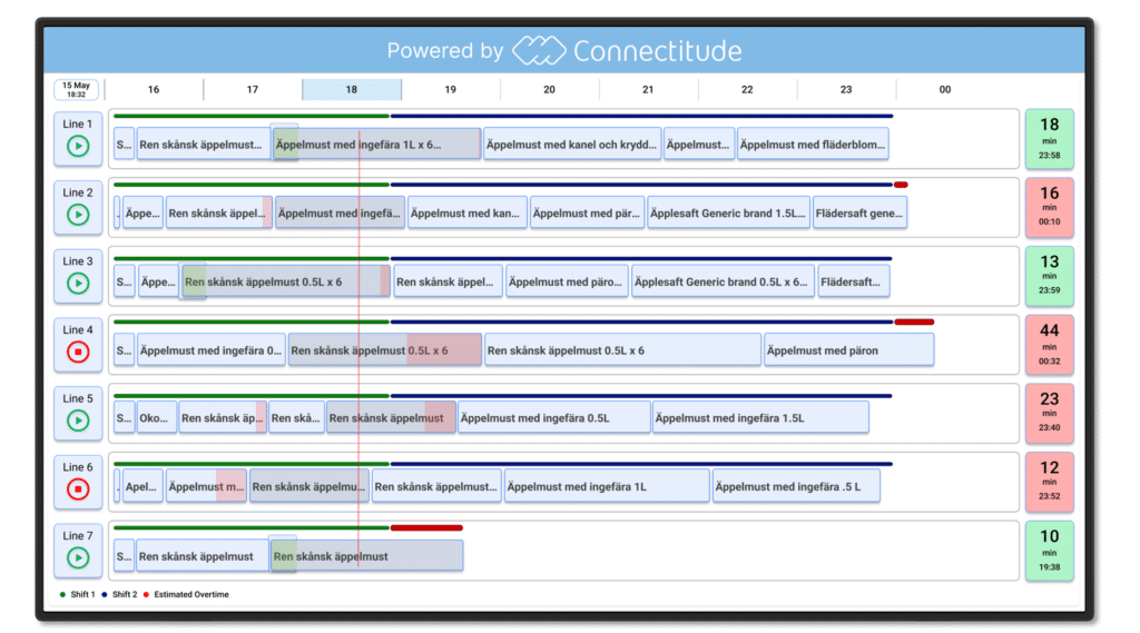 TV screen visualizing a production plan in Connectitude PLAN